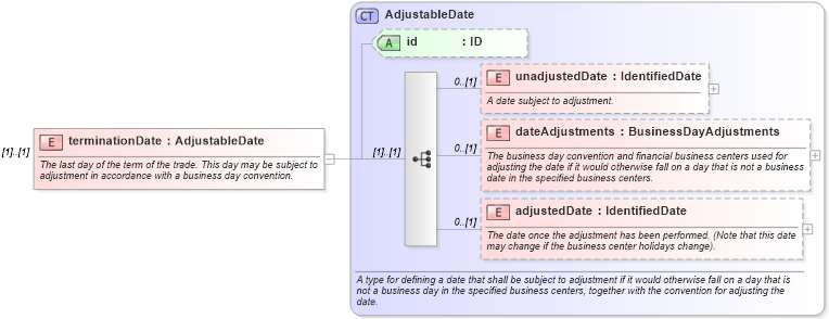 XSD Diagram of terminationDate in schema fpml-ird-5-10_xsd3 (Financial products Markup Language (FpML®))