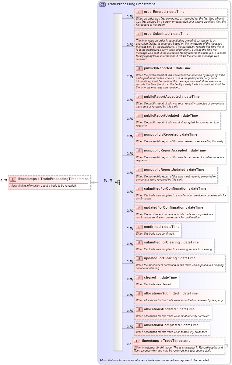 XSD Diagram of timestamps in schema fpml-doc-5-10_xsd3 (Financial products Markup Language (FpML®))