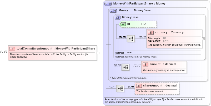 XSD Diagram of totalCommitmentAmount in schema fpml-loan-5-10_xsd (Financial products Markup Language (FpML®))