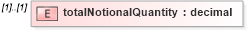 XSD Diagram of totalNotionalQuantity in schema fpml-com-5-10_xsd1 (Financial products Markup Language (FpML®))