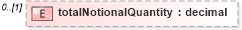 XSD Diagram of totalNotionalQuantity in schema fpml-com-5-10_xsd2 (Financial products Markup Language (FpML®))