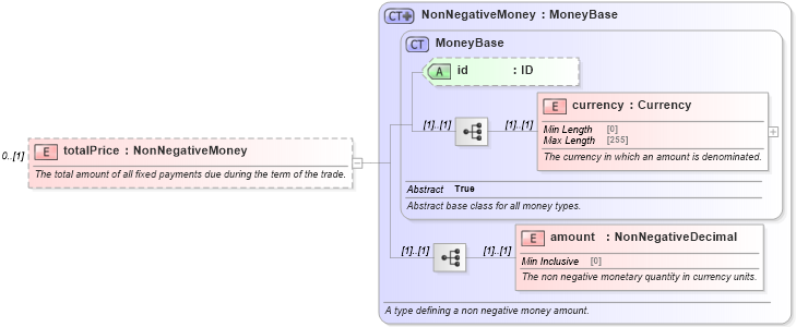 XSD Diagram of totalPrice in schema fpml-com-5-10_xsd (Financial products Markup Language (FpML®))