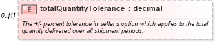 XSD Diagram of totalQuantityTolerance in schema fpml-com-5-10_xsd1 (Financial products Markup Language (FpML®))