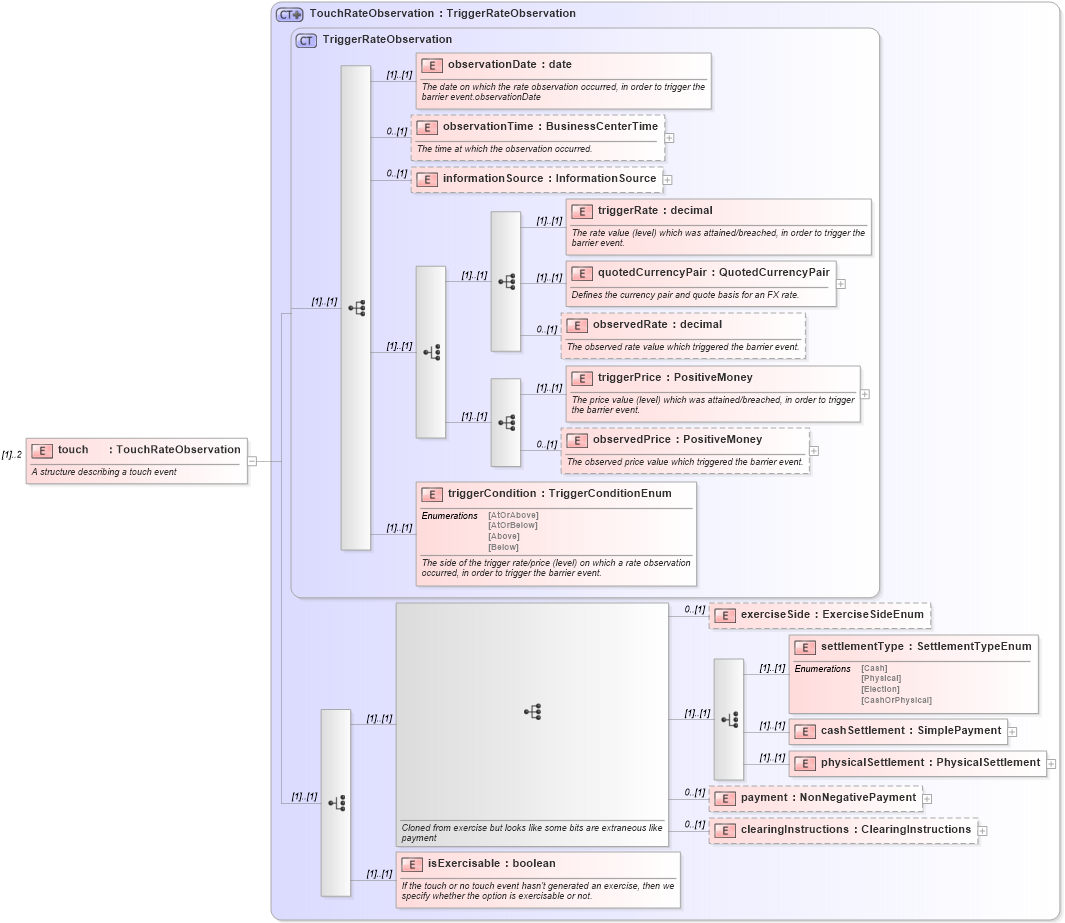 XSD Diagram of touch in schema fpml-business-events-5-10_xsd (Financial products Markup Language (FpML®))