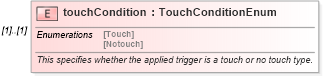XSD Diagram of touchCondition in schema fpml-fx-5-10_xsd1 (Financial products Markup Language (FpML®))