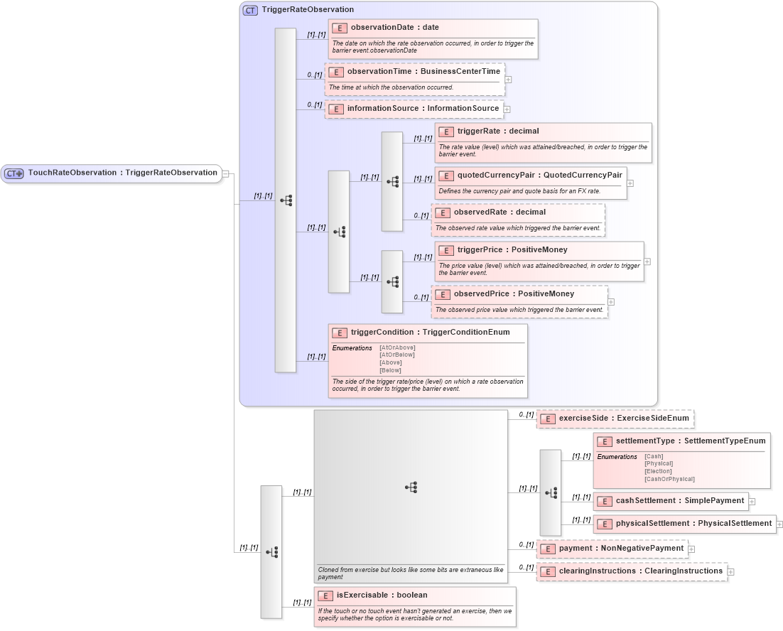 XSD Diagram of TouchRateObservation in schema fpml-business-events-5-10_xsd (Financial products Markup Language (FpML®))