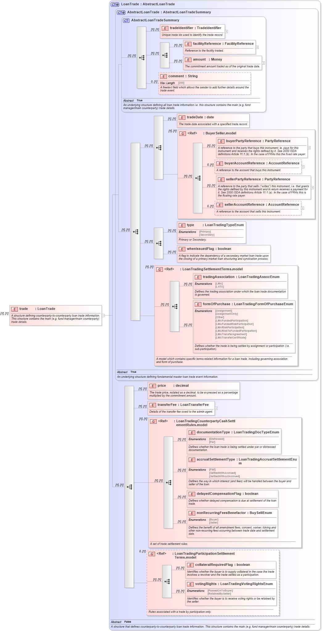 XSD Diagram of trade in schema fpml-loan-5-10_xsd (Financial products Markup Language (FpML®))
