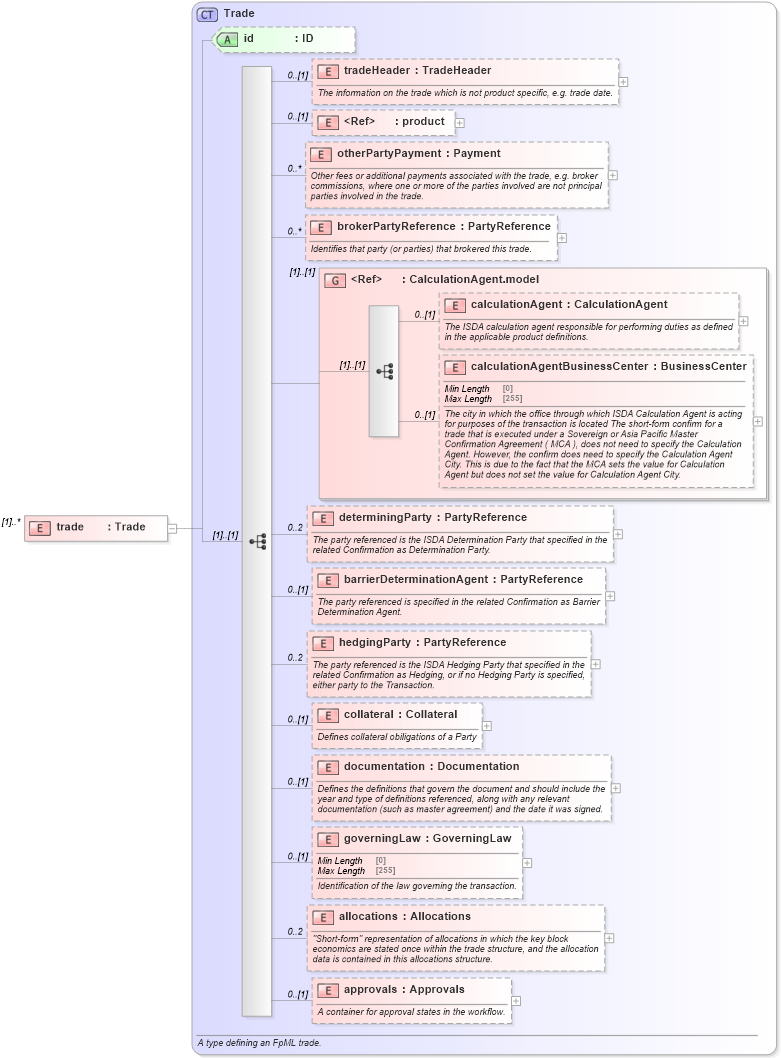 XSD Diagram of trade in schema fpml-business-events-5-10_xsd1 (Financial products Markup Language (FpML®))
