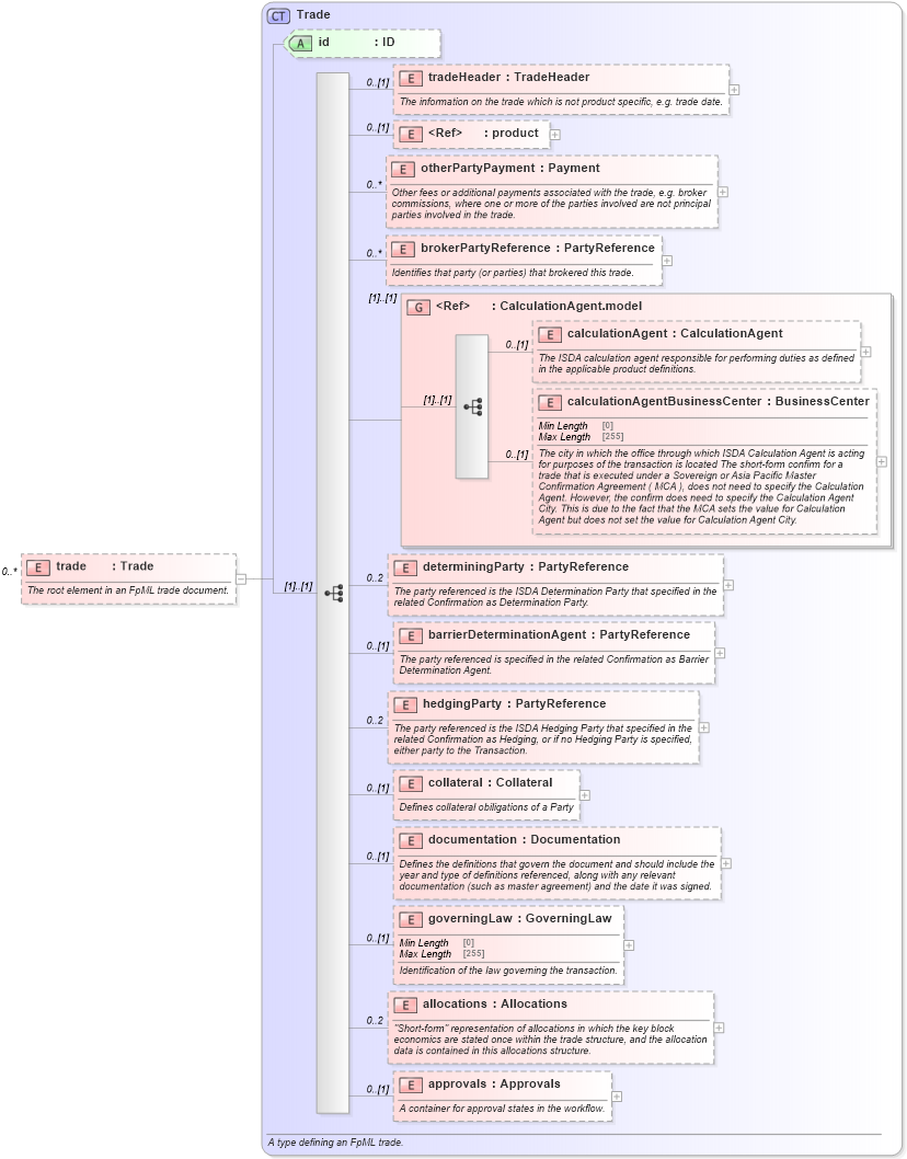 XSD Diagram of trade in schema fpml-doc-5-10_xsd2 (Financial products Markup Language (FpML®))