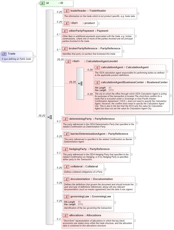 XSD Diagram of Trade in schema fpml-doc-5-10_xsd3 (Financial products Markup Language (FpML®))