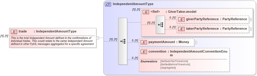 XSD Diagram of trade in schema fpml-collateral-processes-5-10_xsd (Financial products Markup Language (FpML®))