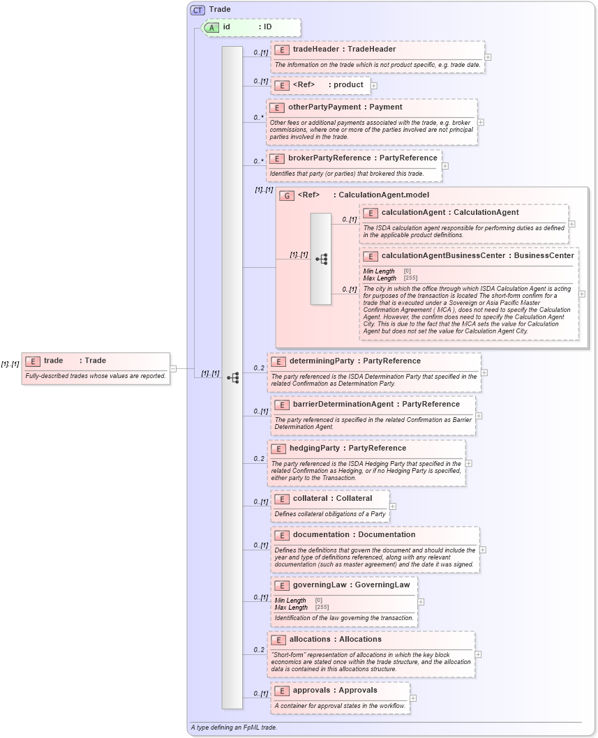 XSD Diagram of trade in schema fpml-valuation-reporting-5-10_xsd1 (Financial products Markup Language (FpML®))