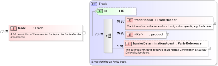 XSD Diagram of trade in schema fpml-business-events-5-10_xsd4 (Financial products Markup Language (FpML®))