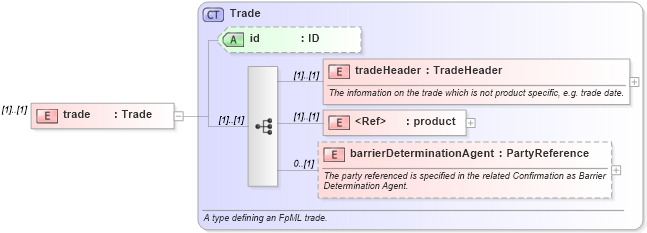 XSD Diagram of trade in schema fpml-business-events-5-10_xsd4 (Financial products Markup Language (FpML®))