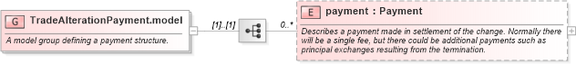 XSD Diagram of TradeAlterationPayment.model in schema fpml-business-events-5-10_xsd2 (Financial products Markup Language (FpML®))