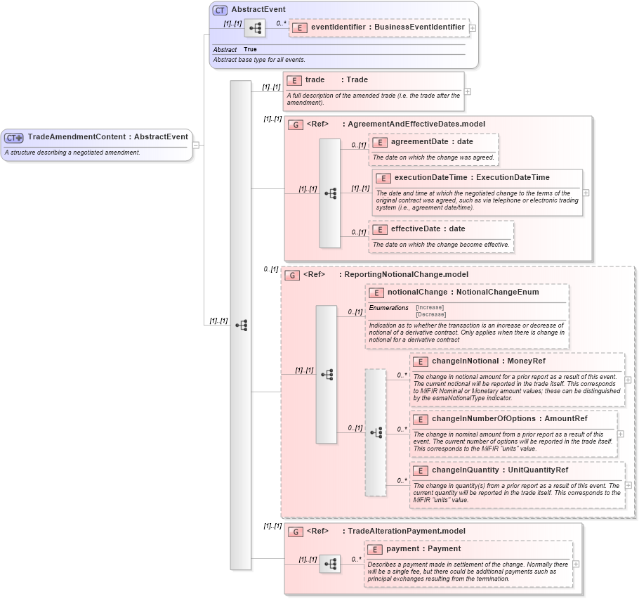 XSD Diagram of TradeAmendmentContent in schema fpml-business-events-5-10_xsd4 (Financial products Markup Language (FpML®))