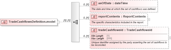 XSD Diagram of TradeCashflowsDefinition.model in schema fpml-reconciliation-5-10_xsd (Financial products Markup Language (FpML®))