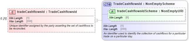 XSD Diagram of tradeCashflowsId in schema fpml-reconciliation-5-10_xsd (Financial products Markup Language (FpML®))