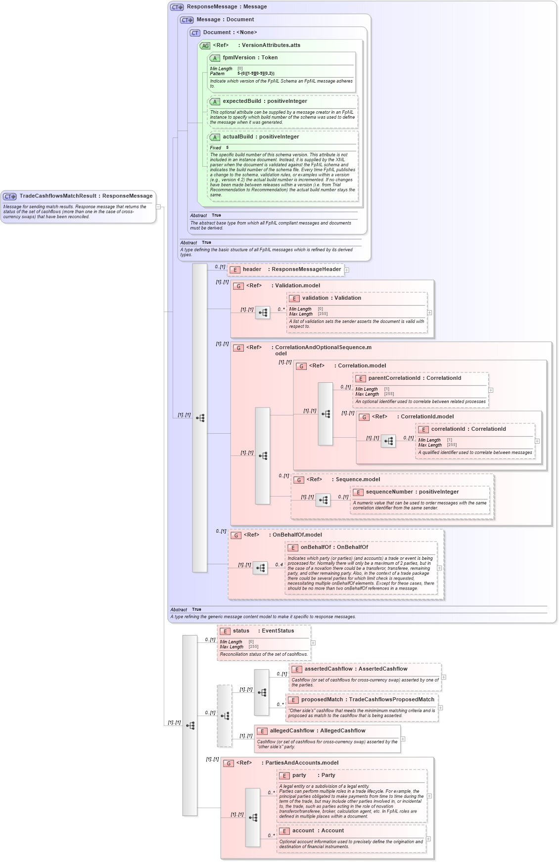 XSD Diagram of TradeCashflowsMatchResult in schema fpml-reconciliation-5-10_xsd (Financial products Markup Language (FpML®))