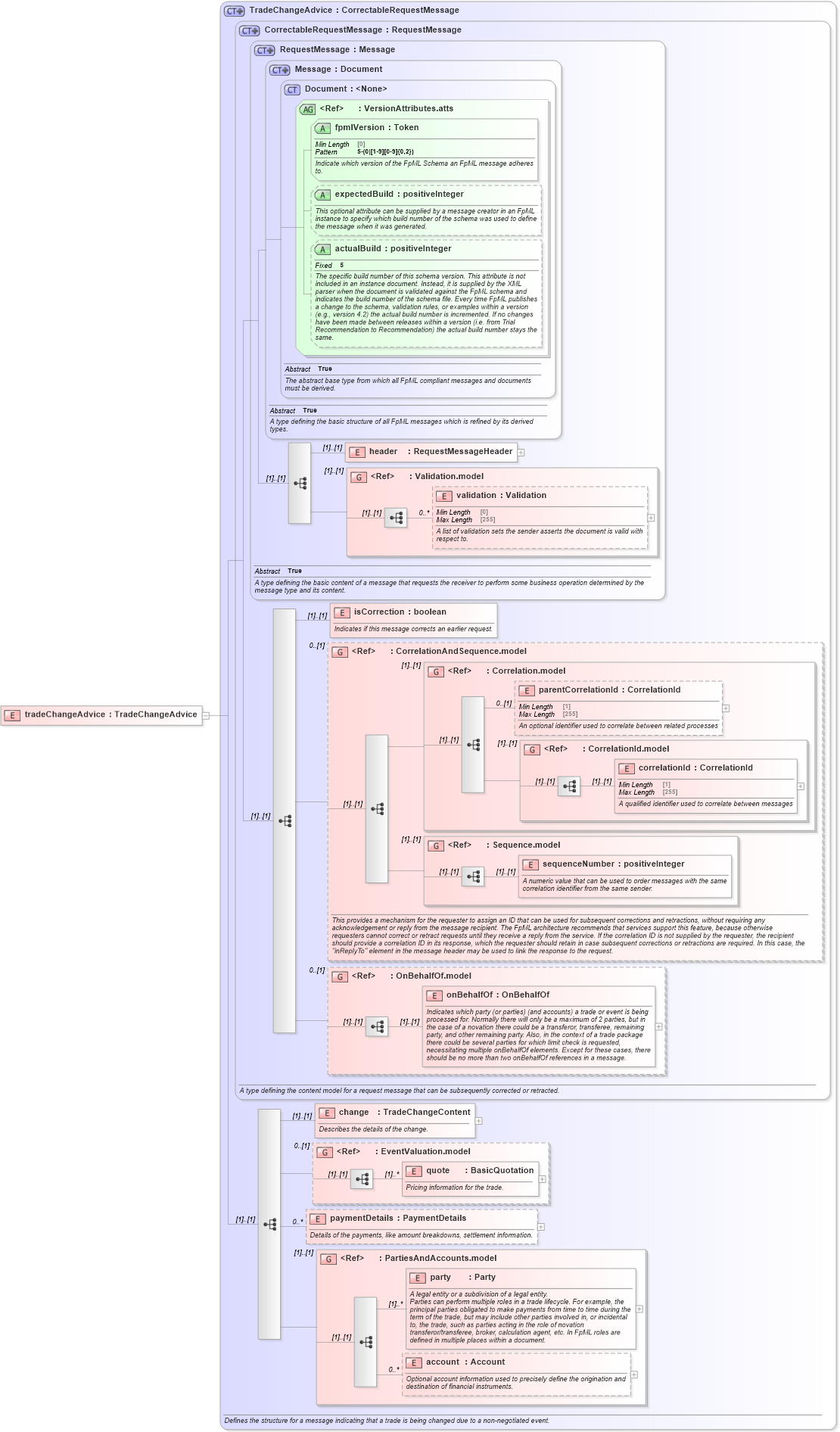 XSD Diagram of tradeChangeAdvice in schema fpml-confirmation-processes-5-10_xsd (Financial products Markup Language (FpML®))
