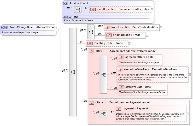 XSD Diagram of TradeChangeBase in schema fpml-business-events-5-10_xsd (Financial products Markup Language (FpML®))