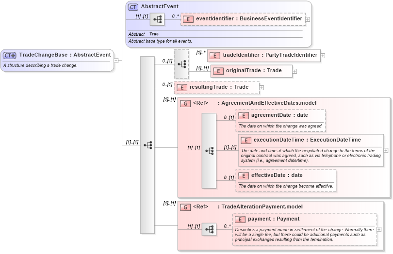 XSD Diagram of TradeChangeBase in schema fpml-business-events-5-10_xsd4 (Financial products Markup Language (FpML®))