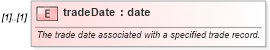 XSD Diagram of tradeDate in schema fpml-loan-5-10_xsd (Financial products Markup Language (FpML®))