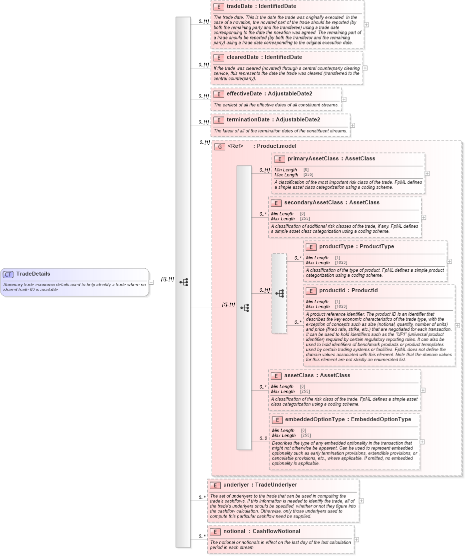 XSD Diagram of TradeDetails in schema fpml-reconciliation-5-10_xsd (Financial products Markup Language (FpML®))