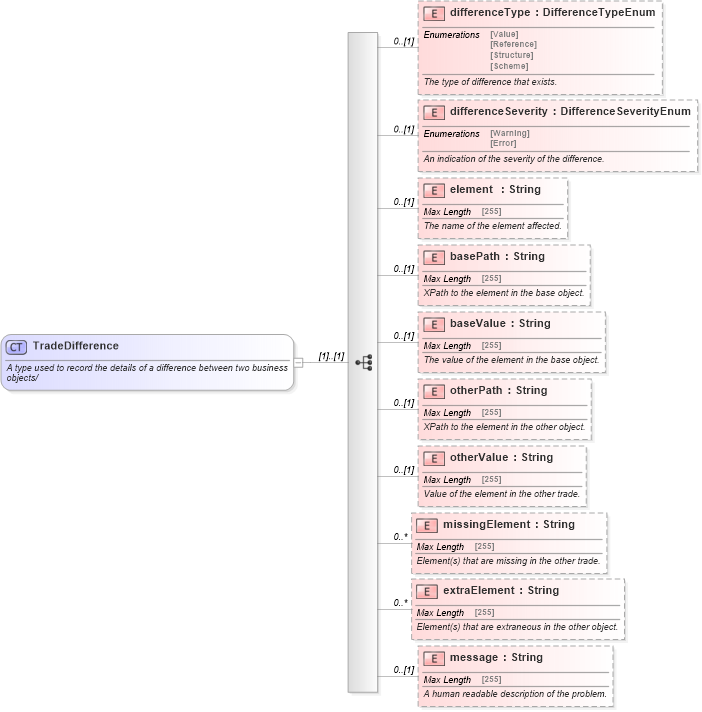 XSD Diagram of TradeDifference in schema fpml-doc-5-10_xsd4 (Financial products Markup Language (FpML®))