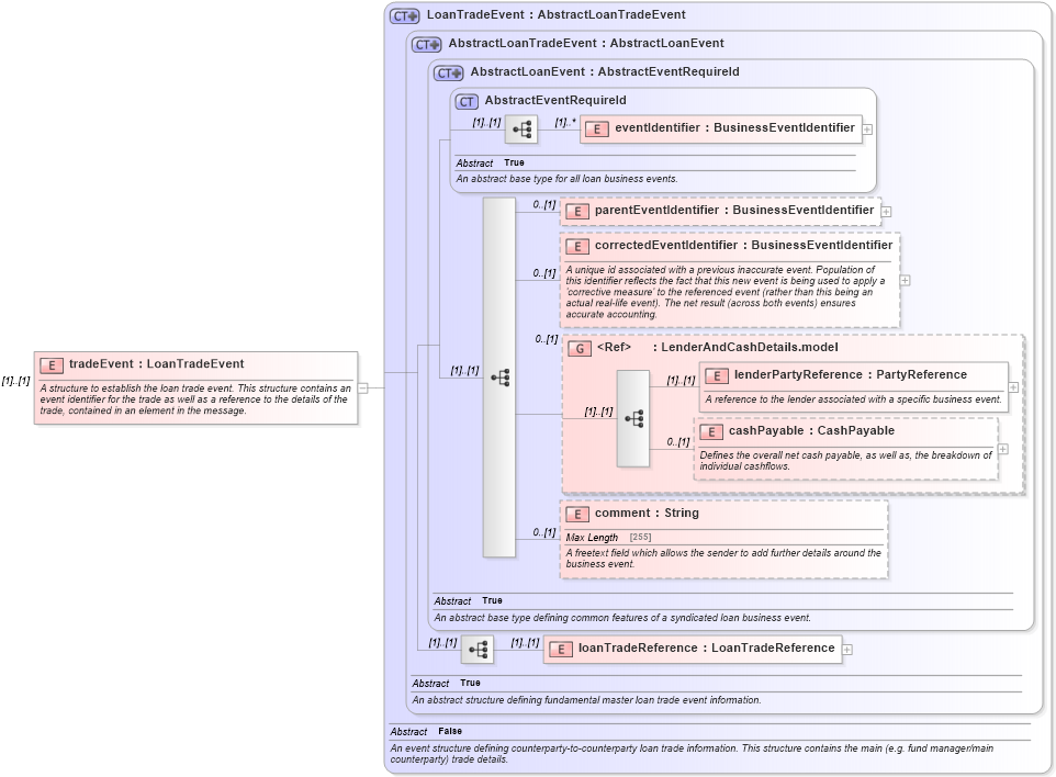 XSD Diagram of tradeEvent in schema fpml-loan-5-10_xsd (Financial products Markup Language (FpML®))