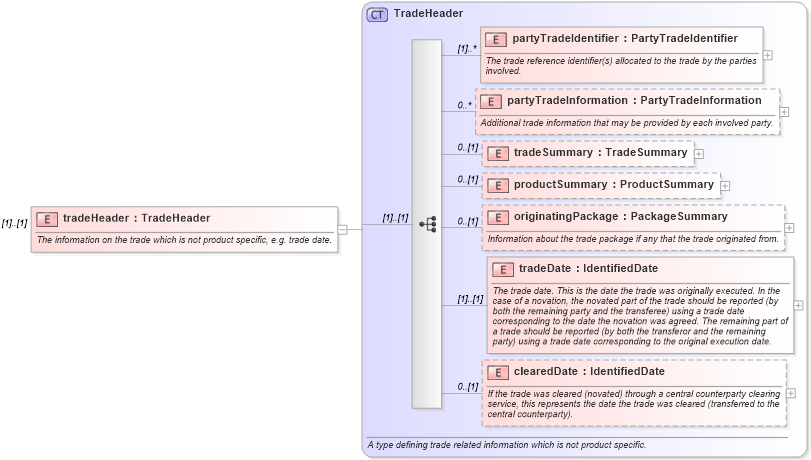 XSD Diagram of tradeHeader in schema fpml-doc-5-10_xsd (Financial products Markup Language (FpML®))