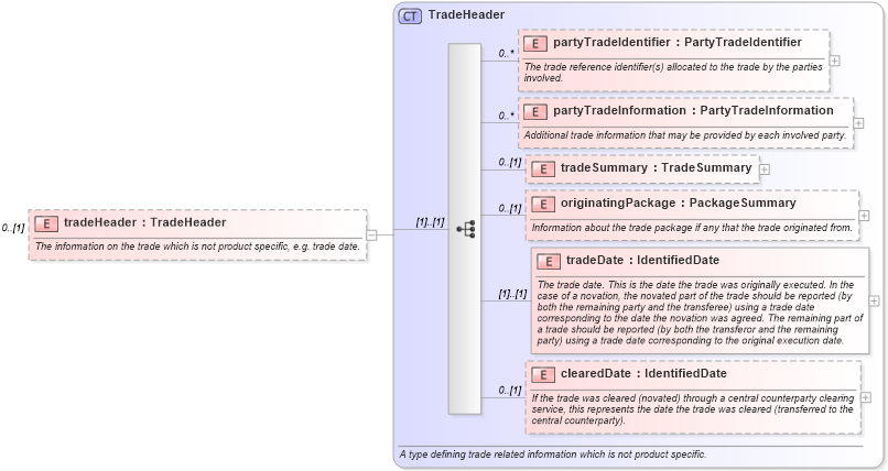 XSD Diagram of tradeHeader in schema fpml-doc-5-10_xsd2 (Financial products Markup Language (FpML®))