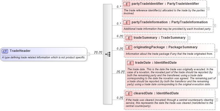 XSD Diagram of TradeHeader in schema fpml-doc-5-10_xsd2 (Financial products Markup Language (FpML®))