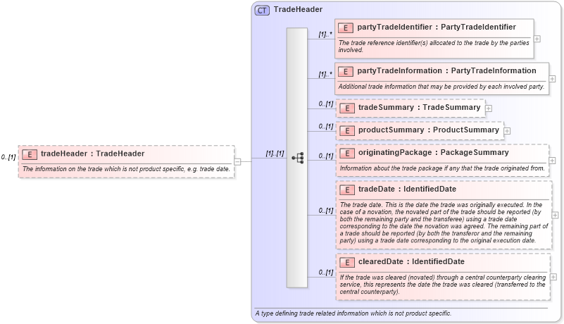 XSD Diagram of tradeHeader in schema fpml-doc-5-10_xsd3 (Financial products Markup Language (FpML®))