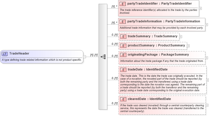 XSD Diagram of TradeHeader in schema fpml-doc-5-10_xsd3 (Financial products Markup Language (FpML®))