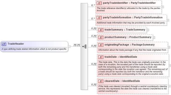 XSD Diagram of TradeHeader in schema fpml-doc-5-10_xsd4 (Financial products Markup Language (FpML®))