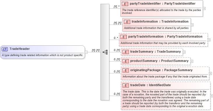XSD Diagram of TradeHeader in schema fpml-doc-5-10_xsd5 (Financial products Markup Language (FpML®))