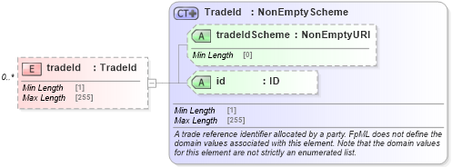 XSD Diagram of tradeId in schema fpml-doc-5-10_xsd4 (Financial products Markup Language (FpML®))