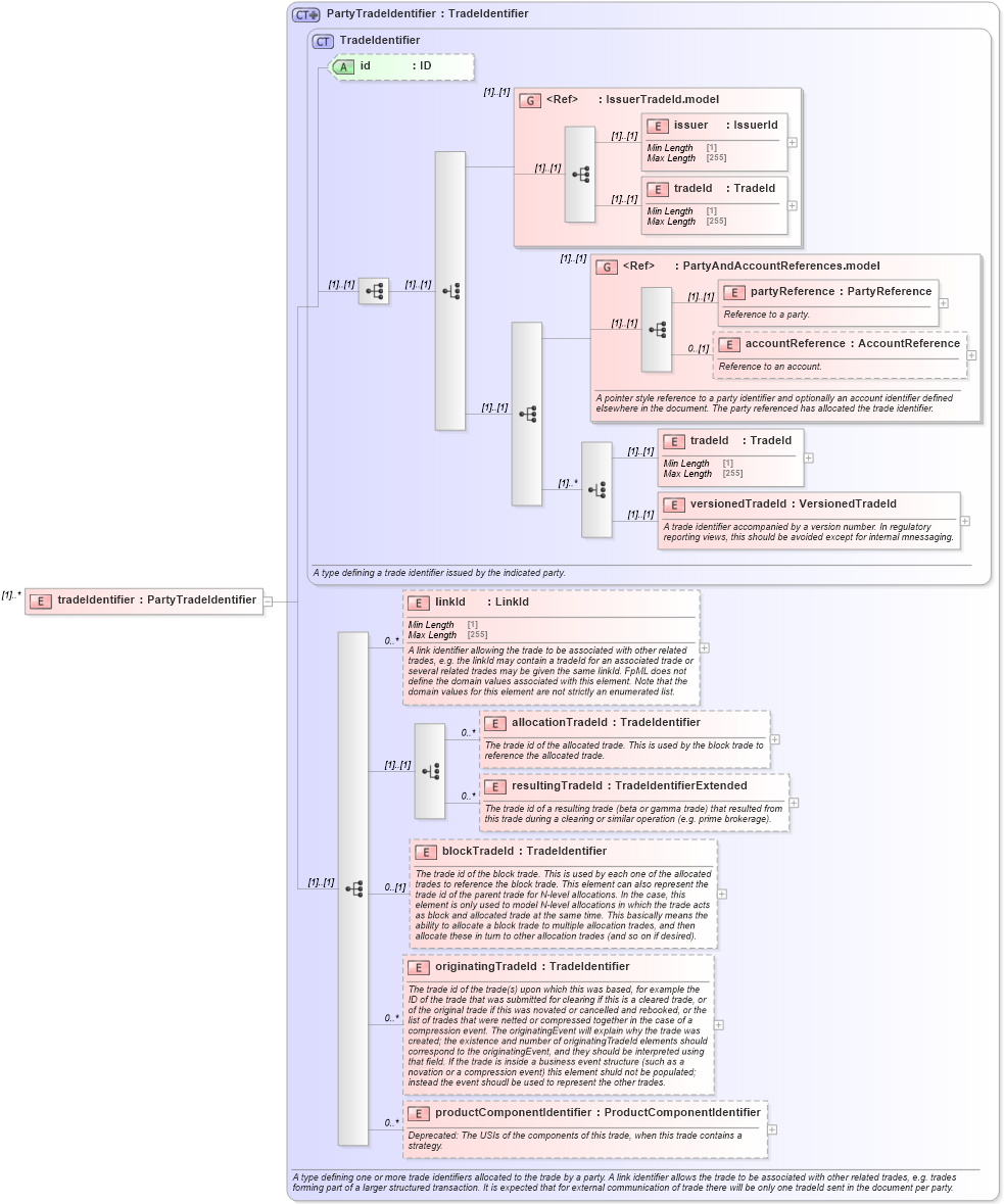XSD Diagram of tradeIdentifier in schema fpml-business-events-5-10_xsd (Financial products Markup Language (FpML®))