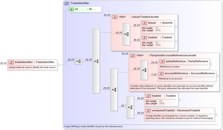 XSD Diagram of tradeIdentifier in schema fpml-loan-5-10_xsd (Financial products Markup Language (FpML®))