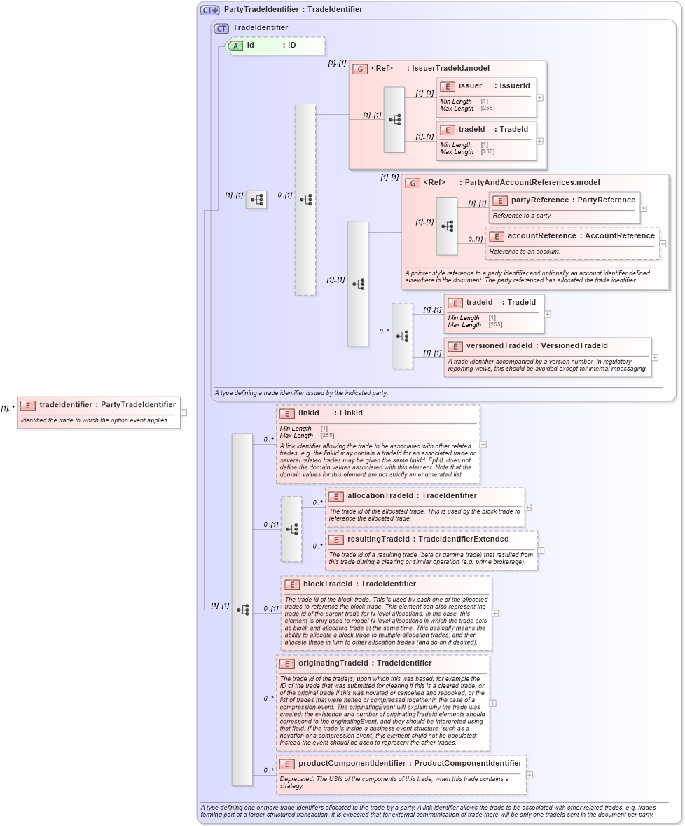 XSD Diagram of tradeIdentifier in schema fpml-business-events-5-10_xsd2 (Financial products Markup Language (FpML®))