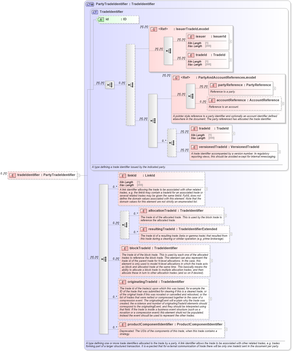 XSD Diagram of tradeIdentifier in schema fpml-recordkeeping-processes-5-10_xsd (Financial products Markup Language (FpML®))
