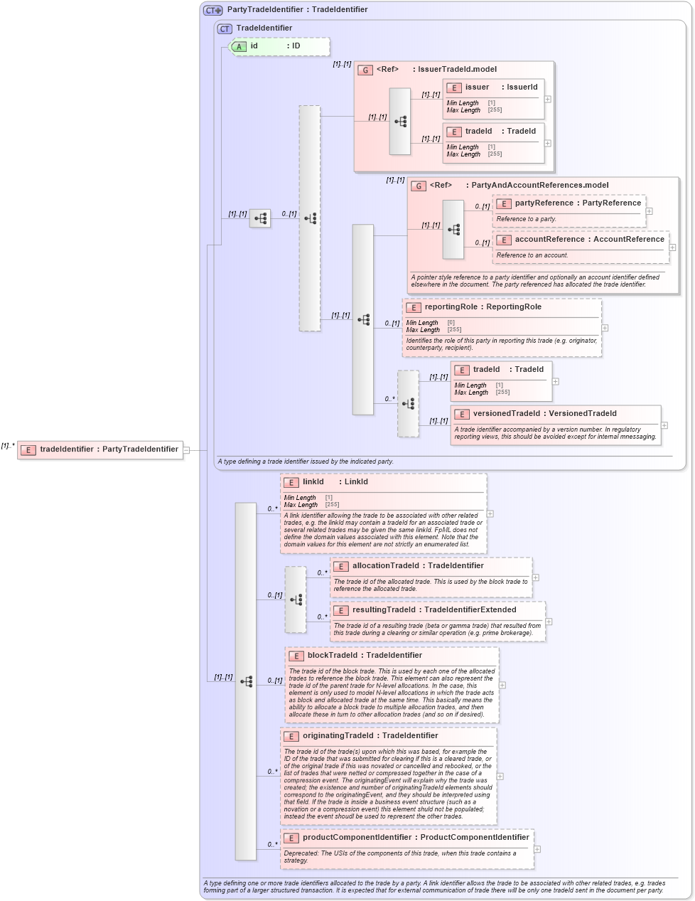 XSD Diagram of tradeIdentifier in schema fpml-business-events-5-10_xsd3 (Financial products Markup Language (FpML®))