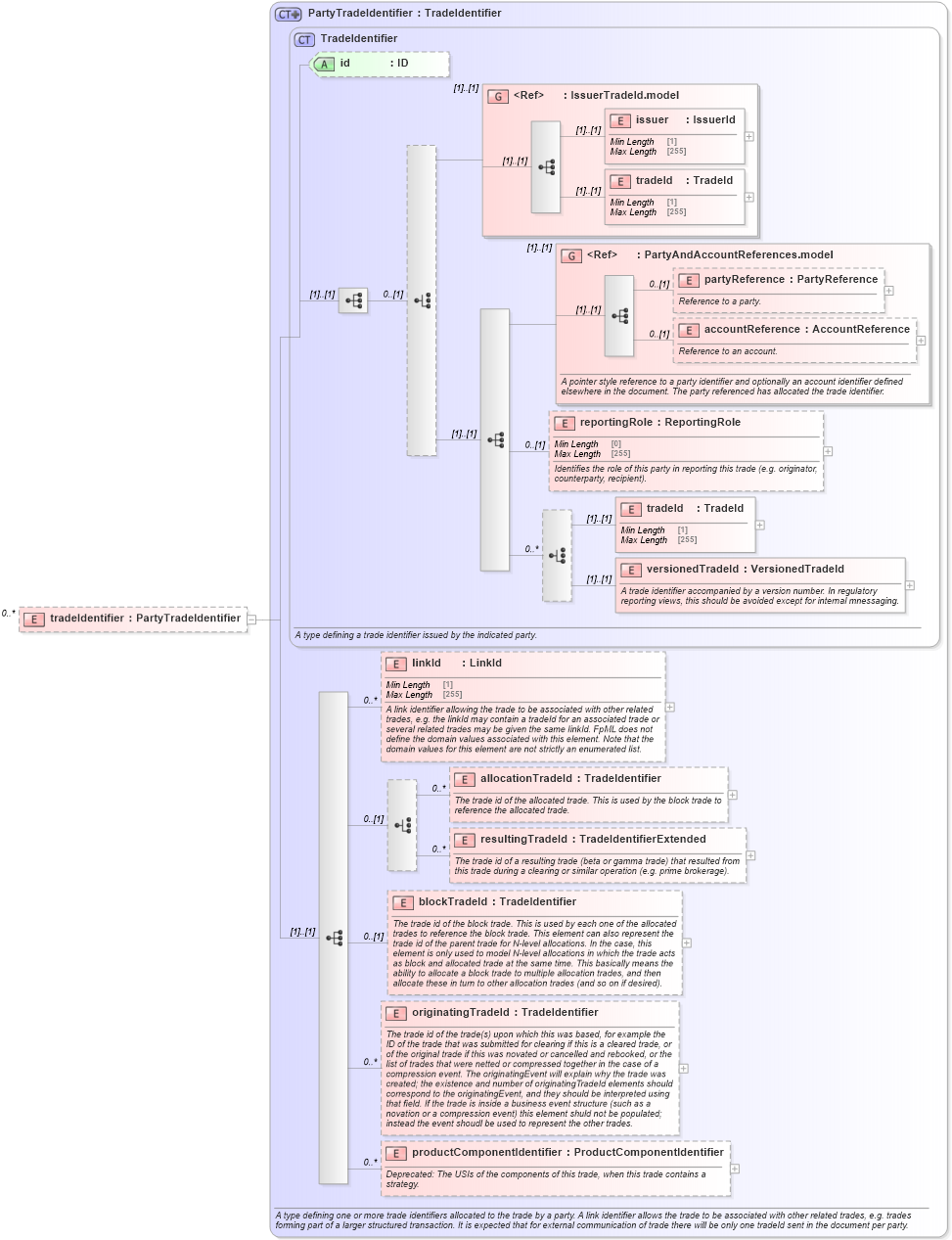 XSD Diagram of tradeIdentifier in schema fpml-business-events-5-10_xsd3 (Financial products Markup Language (FpML®))