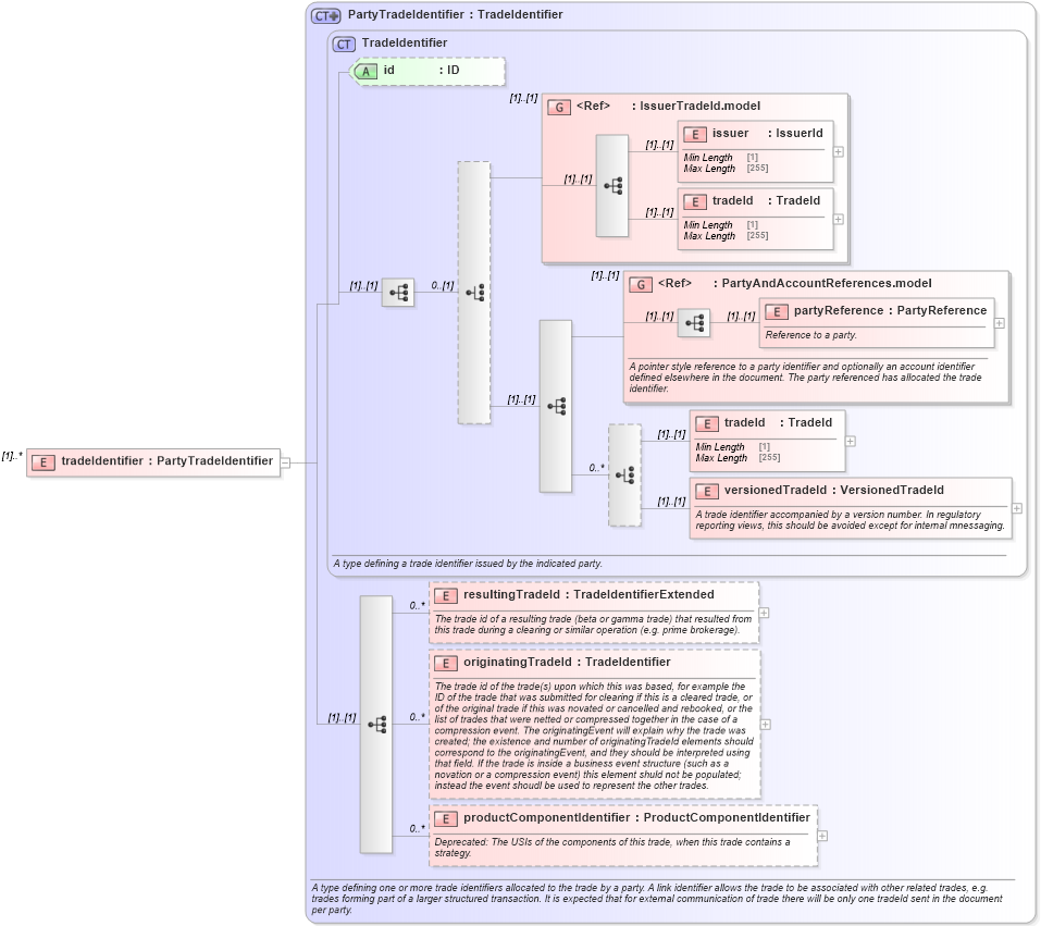 XSD Diagram of tradeIdentifier in schema fpml-business-events-5-10_xsd4 (Financial products Markup Language (FpML®))