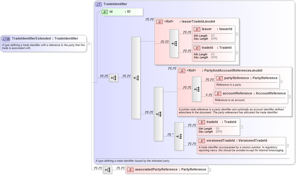 XSD Diagram of TradeIdentifierExtended in schema fpml-doc-5-10_xsd1 (Financial products Markup Language (FpML®))