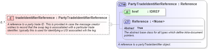 XSD Diagram of tradeIdentifierReference in schema fpml-fx-5-10_xsd4 (Financial products Markup Language (FpML®))