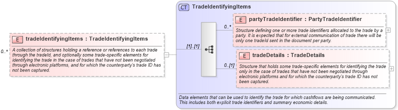 XSD Diagram of tradeIdentifyingItems in schema fpml-reconciliation-5-10_xsd (Financial products Markup Language (FpML®))