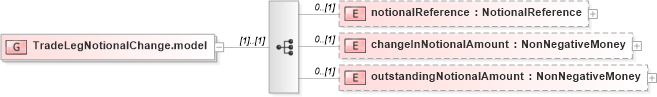 XSD Diagram of TradeLegNotionalChange.model in schema fpml-business-events-5-10_xsd3 (Financial products Markup Language (FpML®))