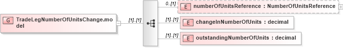 XSD Diagram of TradeLegNumberOfUnitsChange.model in schema fpml-business-events-5-10_xsd2 (Financial products Markup Language (FpML®))